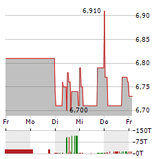 ABOUT YOU Aktie 5-Tage-Chart