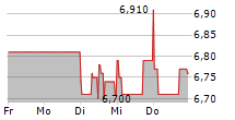 ABOUT YOU HOLDING SE 5-Tage-Chart