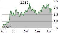 ABRASILVER RESOURCE CORP Chart 1 Jahr