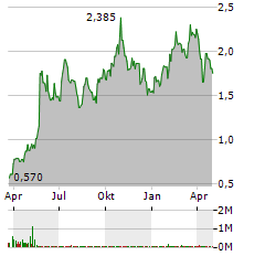 ABRASILVER RESOURCE Aktie Chart 1 Jahr