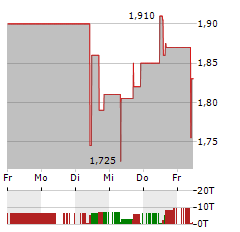 ABRASILVER RESOURCE Aktie 5-Tage-Chart