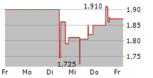 ABRASILVER RESOURCE CORP 5-Tage-Chart