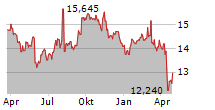 ABRDN ASIA-PACIFIC INCOME FUND INC Chart 1 Jahr