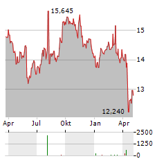 ABRDN ASIA-PACIFIC INCOME FUND Aktie Chart 1 Jahr