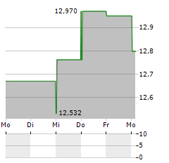 ABRDN ASIA-PACIFIC INCOME FUND Aktie 5-Tage-Chart