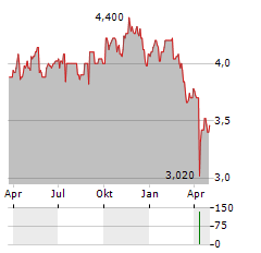 ABRDN AUSTRALIA EQUITY FUND Aktie Chart 1 Jahr