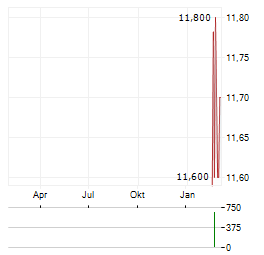 ABRDN AUSTRALIA EQUITY FUND Aktie Chart 1 Jahr