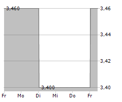 ABRDN AUSTRALIA EQUITY FUND INC Chart 1 Jahr