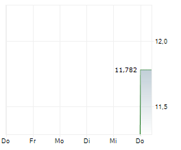 ABRDN AUSTRALIA EQUITY FUND INC Chart 1 Jahr