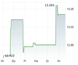 ABRDN AUSTRALIA EQUITY FUND INC Chart 1 Jahr ABRDN AUSTRALIA EQUITY FUND INC Chart 1 Jahr