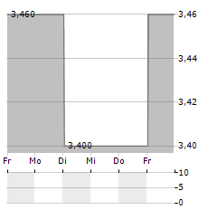 ABRDN AUSTRALIA EQUITY FUND Aktie 5-Tage-Chart