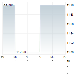 ABRDN AUSTRALIA EQUITY FUND Aktie 5-Tage-Chart