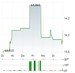 ABRDN AUSTRALIA EQUITY FUND Aktie 5-Tage-Chart