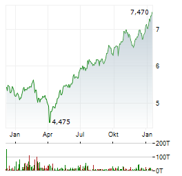 ABRDN EMERGING MARKETS EX-CHINA FUND Aktie Chart 1 Jahr