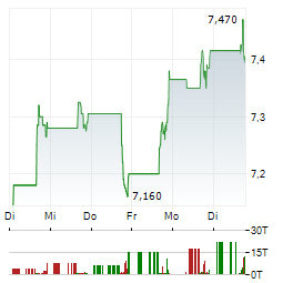 ABRDN EMERGING MARKETS EX-CHINA FUND Aktie 5-Tage-Chart