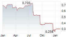 ABRDN EUROPEAN LOGISTICS INCOME PLC Chart 1 Jahr