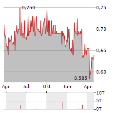 ABRDN EUROPEAN LOGISTICS INCOME Aktie Chart 1 Jahr