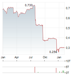 ABRDN EUROPEAN LOGISTICS INCOME Aktie Chart 1 Jahr