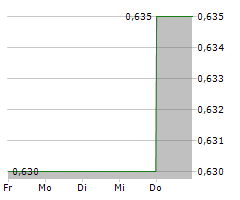 ABRDN EUROPEAN LOGISTICS INCOME PLC Chart 1 Jahr