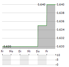 ABRDN EUROPEAN LOGISTICS INCOME Aktie 5-Tage-Chart