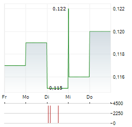 ABRDN EUROPEAN LOGISTICS INCOME Aktie 5-Tage-Chart