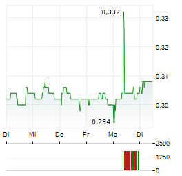 ABRDN EUROPEAN LOGISTICS INCOME Aktie 5-Tage-Chart