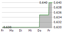 ABRDN EUROPEAN LOGISTICS INCOME PLC 5-Tage-Chart