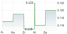ABRDN EUROPEAN LOGISTICS INCOME PLC 5-Tage-Chart