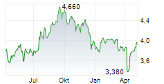 ABRDN GLOBAL PREMIER PROPERTIES FUND Chart 1 Jahr