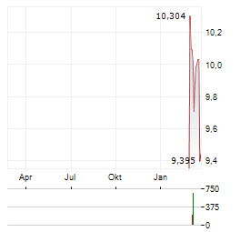 ABRDN GLOBAL PREMIER PROPERTIES FUND Aktie Chart 1 Jahr