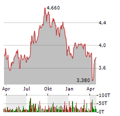 ABRDN GLOBAL PREMIER PROPERTIES FUND Aktie Chart 1 Jahr