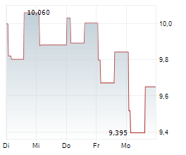 ABRDN GLOBAL PREMIER PROPERTIES FUND Chart 1 Jahr