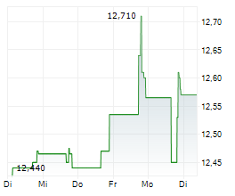 ABRDN GLOBAL PREMIER PROPERTIES FUND Chart 1 Jahr ABRDN GLOBAL PREMIER PROPERTIES FUND Chart 1 Jahr
