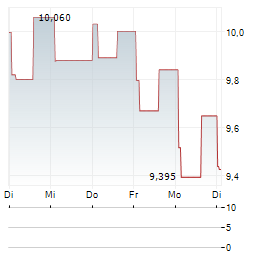 ABRDN GLOBAL PREMIER PROPERTIES FUND Aktie 5-Tage-Chart