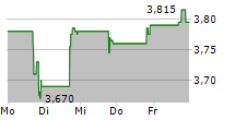 ABRDN GLOBAL PREMIER PROPERTIES FUND 5-Tage-Chart