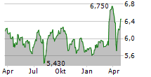 ABRDN JAPAN EQUITY FUND INC Chart 1 Jahr