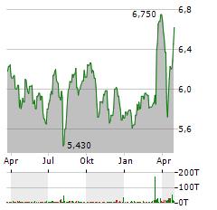 ABRDN JAPAN EQUITY FUND Aktie Chart 1 Jahr