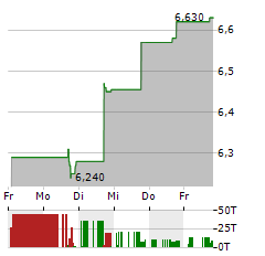 ABRDN JAPAN EQUITY FUND Aktie 5-Tage-Chart