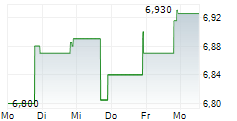 ABRDN JAPAN EQUITY FUND INC 5-Tage-Chart