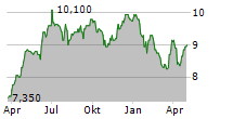 ABRDN NEW INDIA INVESTMENT TRUST PLC Chart 1 Jahr