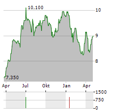 ABRDN NEW INDIA INVESTMENT TRUST Aktie Chart 1 Jahr