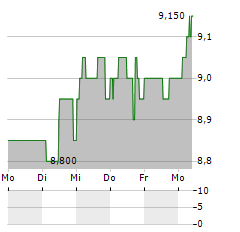 ABRDN NEW INDIA INVESTMENT TRUST Aktie 5-Tage-Chart