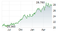 ABRDN PHYSICAL GOLD SHARES ETF Chart 1 Jahr