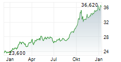 ABRDN PHYSICAL GOLD SHARES ETF Chart 1 Jahr