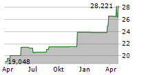 ABRDN PHYSICAL GOLD SHARES ETF Chart 1 Jahr