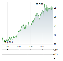 ABRDN PHYSICAL GOLD SHARES Aktie Chart 1 Jahr