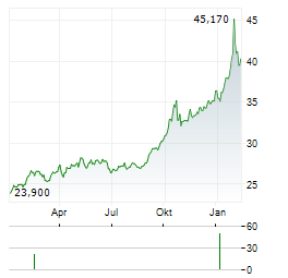ABRDN PHYSICAL GOLD SHARES Aktie Chart 1 Jahr