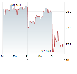 ABRDN PHYSICAL GOLD SHARES Aktie 5-Tage-Chart