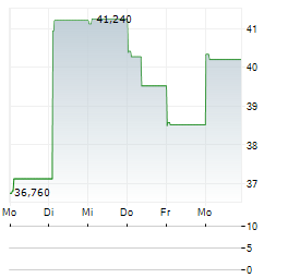 ABRDN PHYSICAL GOLD SHARES Aktie 5-Tage-Chart