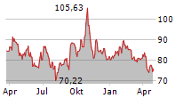 ABRDN PHYSICAL PALLADIUM SHARES ETF Chart 1 Jahr